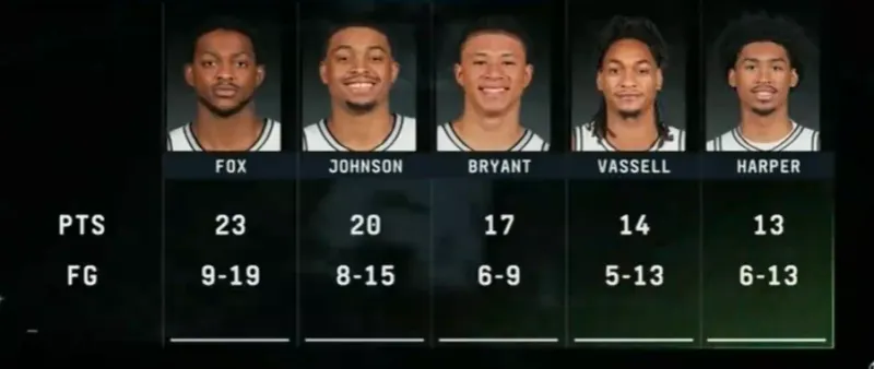 开云登录网址入口-全民皆兵！文班今日缺阵，马刺6人得分上双&amp;amp;卡布砍下17分